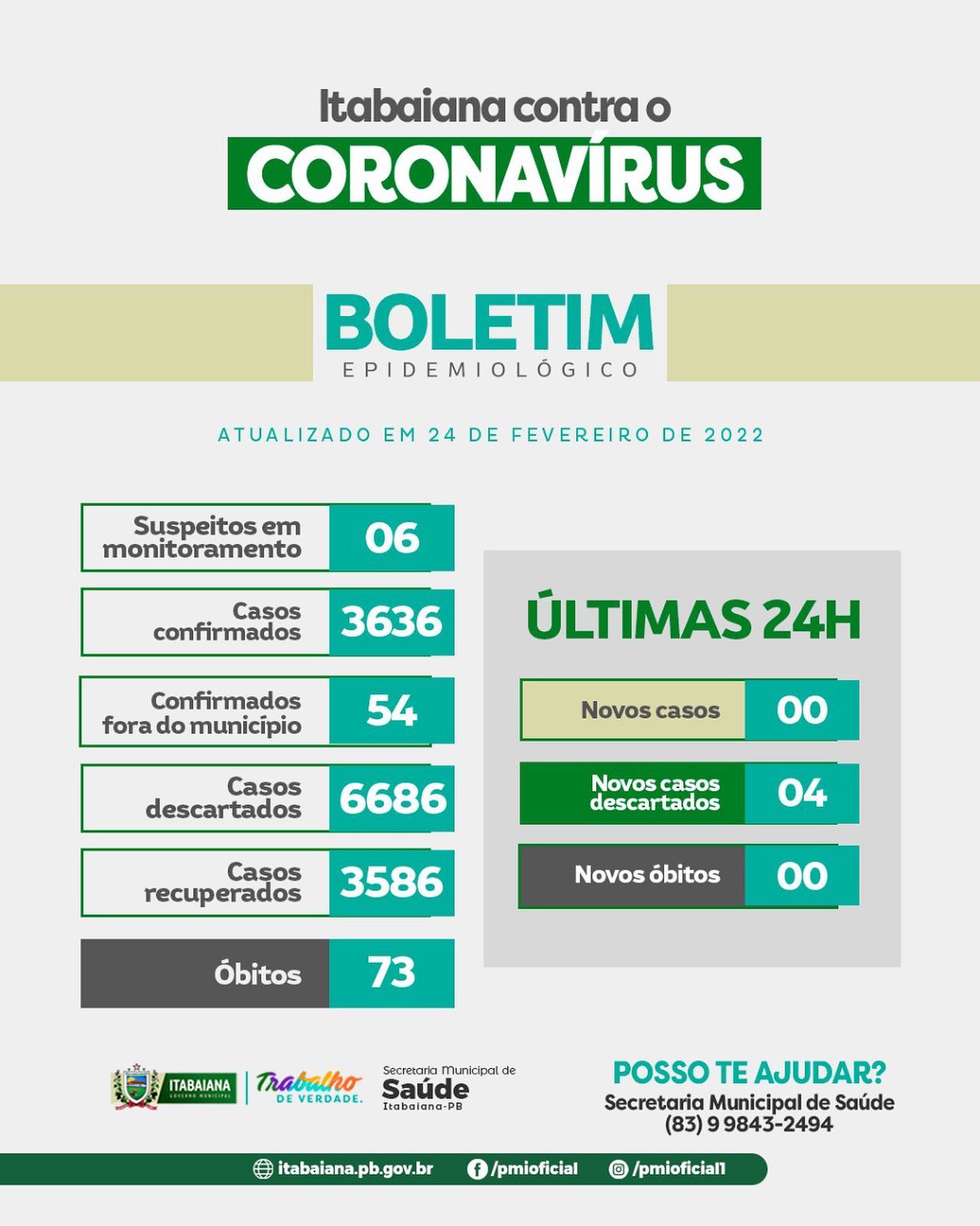 Secretaria Municipal de Saúde de Itabaiana - COVID 19, Atualização:06 Casos suspeitos 3.636 Casos confirmados54 Casos confirmados fora do município**6.686 Descartados3.586 Recuperados*73 Óbitos * Dos casos suspeitos todos estão sendo monitorados e acompanhados pelas as equipes de saúde de suas áreas e orientados a ficarem em isolamento social.* Não Houve ocorrência de casos positivos nas últimas 24 horas.