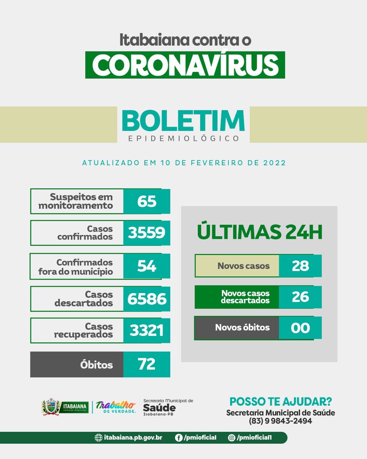 Secretaria Municipal de Saúde de Itabaiana - COVID 19, Atualização:65 Casos suspeitos 3.559 Casos confirmados54 Casos confirmados fora do município**6.586 Descartados3.321 recuperados*72 Óbitos Dos 28 novos Casos Confirmados:1º) Trata-se de um jovem de 29 anos, atendido na Unidade Básica de Saúde, está com sintomas leves. Segue as orientações de manter o isolamento domiciliar;2º) Trata-se de uma idoso da 79 anos, vacinada, atendida na Unidade Básica de Saúde, está bem e apresentou sintomas leves da COVID-19. Foi orientada a seguir o isolamento domiciliar e está acompanhada pela equipe de saúde de sua UBS;3º) Trata-se de uma mulher de 55 anos, atendida na Unidade Básica de Saúde, com sintomas leves, vacinada e orientada a manter o isolamento domiciliar;4º) Trata-se de uma mulher de 58 anos, atendida na Unidade Básica de Saúde, está sintomática, vacinada. Segue as orientações de manter o isolamento domiciliar;5º) Trata-se de uma criança de 08 anos, atendida na Unidade Básica de Saúde, está bem e apresentou sintomas leves da COVID-19. Foi orientada a seguir o isolamento domiciliar e está acompanhada pela equipe de saúde de sua UBS;6º) Trata-se de uma idoso da 65 anos, vacinada, atendida na Unidade Básica de Saúde, está bem e apresentou sintomas leves da COVID-19. Foi orientada a seguir o isolamento domiciliar e está acompanhada pela equipe de saúde de sua UBS;7º) Trata-se de uma mulher de 39 anos, atendida na Unidade Básica de Saúde, vacinada, está sintomática caso leve, segue as recomendações de manter o isolamento domiciliar;8º) Trata-se de um homem de 38 anos, atendido na Unidade Básica de Saúde, vacinado, está sintomático caso leve, segue as recomendações de manter o isolamento domiciliar;9º) Trata-se de um homem de 44 anos, atendido na Unidade Básica de Saúde, vacinado, está sintomático caso leve, segue as recomendações de manter o isolamento domiciliar;10º) Trata-se de uma mulher de 54 anos, atendida na Unidade Básica de Saúde, vacinada, está sintomática caso leve, segue as recomendações de manter o isolamento domiciliar;TODOS OS DADOS NO FACEBOOK