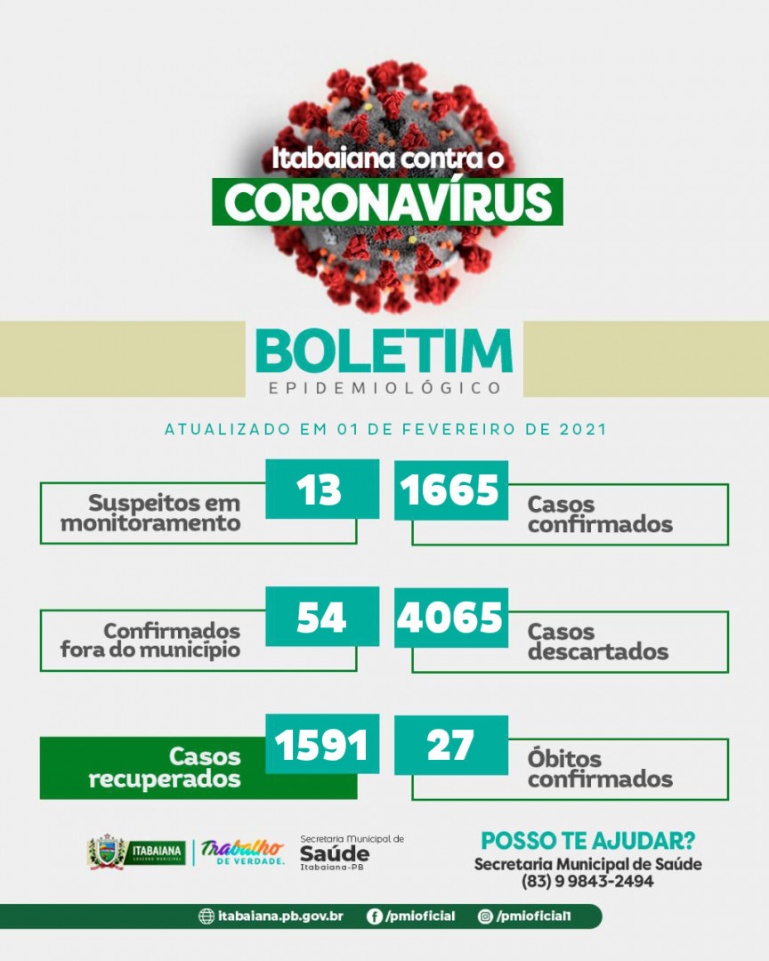 Secretaria Municipal de Saúde de Itabaiana - COVID 19, Atualização:13 Casos suspeitos 1.665 Casos confirmados54 Casos confirmados fora do município**4.065 Descartados1.591 recuperados**27 Óbitos* Dos casos suspeitos todos estão sendo monitorados e acompanhados pelas as equipes de saúde de suas áreas e orientados a ficarem em isolamento social.*Dos 07 novos Casos Confirmados:1°) trata-se de um idoso de 82 anos, atendido no centro de atendimento da covid está sintomático foi tratado e orientado a seguir o isolamento domiciliar e está acompanhado pela equipe de saúde de sua UBS.2°) Trata-se de idoso de 73 anos, atendido em domicílio, está sintomático foi medicado e orientado a seguir o isolamento domiciliar e está sendo acompanhado pela equipe de saúde de sua UBS.3°)trata-se de jovem de 31 anos atendida no centro de atendimento da covid, está sintomática com resultado positivo IgG. caso leve e segue as recomendações de manter o isolamento domiciliar acompanhada pela equipe de monitoramento do município.4°)trata-se de um homem de 51 anos atendido no centro de atendimento da covid, está sintomático caso leve, segue as recomendações de manter o isolamento domiciliar e está acompanhado pela equipe de monitoramento do município 5°)trata-se jovem de 38 anos atendida no centro de atendimento da covid, está sintomática e segue as recomendações de manter o isolamento domiciliar, foi tratada e está acompanhada pela equipe de monitoramento do município 6°) trata-se de uma jovem de 35 anos, atendida no HRI está sintomática, tratada segue as recomendações de manter o isolamento domiciliar acompanhado pela equipe de monitoramento do município.7°) trata-se de um adolescente 13 anos atendido centro de atendimento da covid está sintomático, foi tratado e orientada a seguir as recomendações de manter o isolamento domiciliar está sendo acompanhado pela equipe de monitoramento do município.