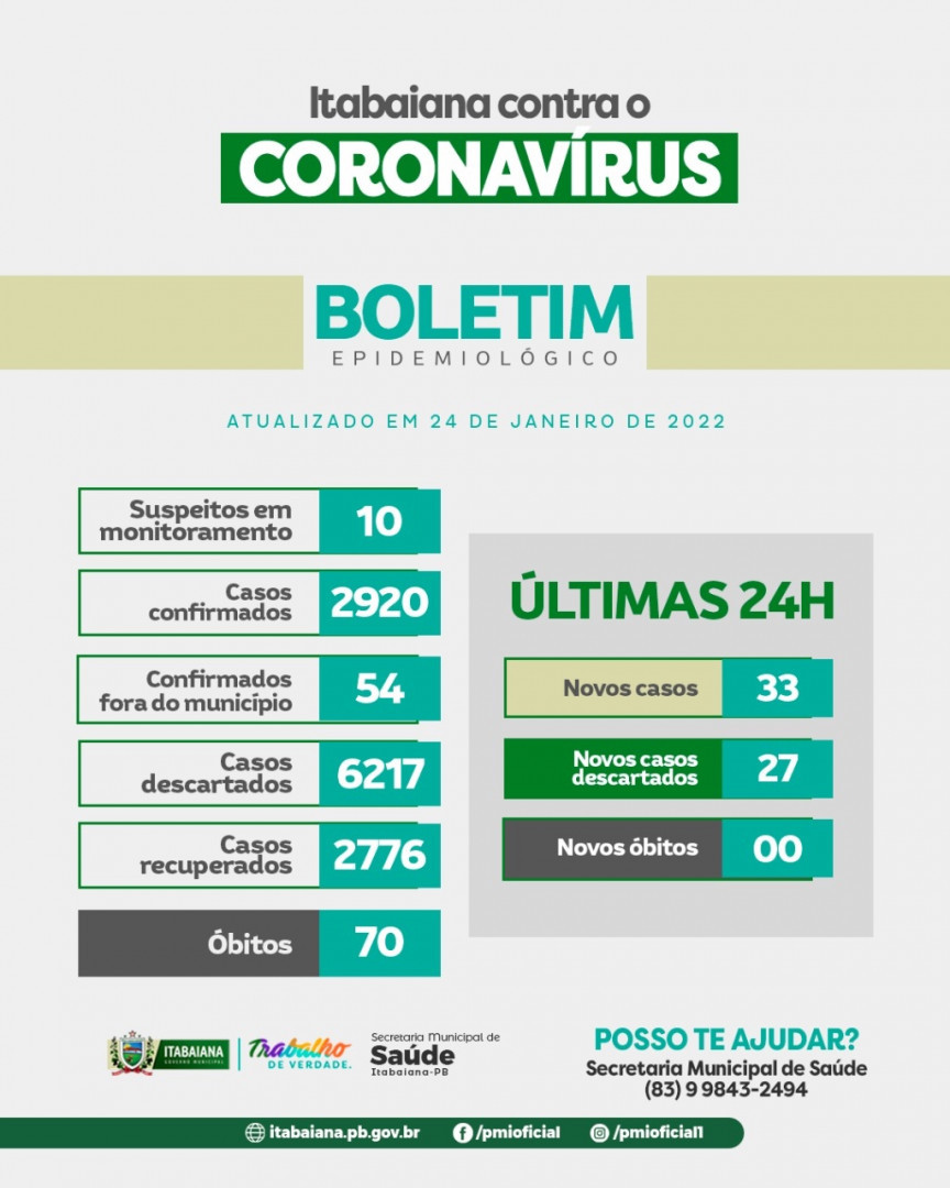 Secretaria Municipal de Saúde de Itabaiana - COVID 19, Atualização:⠀⠀10 Casos suspeitos ⠀2.920 Casos confirmados⠀54 Casos confirmados fora do município**⠀6.217 Descartados⠀2.776 recuperados*⠀70 Óbitos ⠀⠀Dos 33 novos Casos Confirmados:⠀1º) Trata-se de uma mulher de 33 anos, atendida na Unidade Básica de Saúde, com sintomas leves, vacinada e orientada a manter o isolamento domiciliar;⠀2º) Trata-se de uma mulher de 37 anos atendida na Unidade Básica de Saúde, está sintomática, vacinada. Segue as orientações de manter o isolamento domiciliar;⠀3º) Trata-se de uma jovem de 25 anos, atendido na Unidade Básica de Saúde, está vacinada, sintomática e orientada a seguir o isolamento domiciliar;⠀4º) Trata-se de um homem de 37 anos, atendido na Unidade Básica de Saúde, está sintomático caso leve, segue as recomendações de manter o isolamento domiciliar;⠀5º) Trata-se de um homem de 42 anos, atendido na Unidade Básica de Saúde, vacinado, com sintomas leves, orientado a manter o isolamento domiciliar;⠀6º) Trata-se de um jovem de 30 anos, atendido na Unidade Básica de Saúde, está vacinado, sintomático e orientado a seguir o isolamento domiciliar;⠀7º) Trata-se de um jovem de 22 anos, atendido na Unidade Básica de Saúde, está vacinado, sintomático e orientado a seguir o isolamento domiciliar;⠀8º) Trata-se de uma mulher de 52 anos, atendida na Unidade Básica de Saúde, vacinada, com sintomas leves, orientada a manter o isolamento domiciliar;⠀9º) Trata-se de um homem de 32 anos, atendido na Unidade Básica de Saúde, vacinado, está sintomático caso leve, segue as recomendações de manter o isolamento domiciliar;⠀10º) Trata-se de um homem de 40 anos, atendido na Unidade Básica de Saúde, vacinado, com sintomas leves, orientado a manter o isolamento domiciliar;⠀11º) Trata-se de uma mulher de 32 anos, atendida na Unidade Básica de Saúde, está sintomática, vacinada. Segue as orientações de manter o isolamento domiciliar;