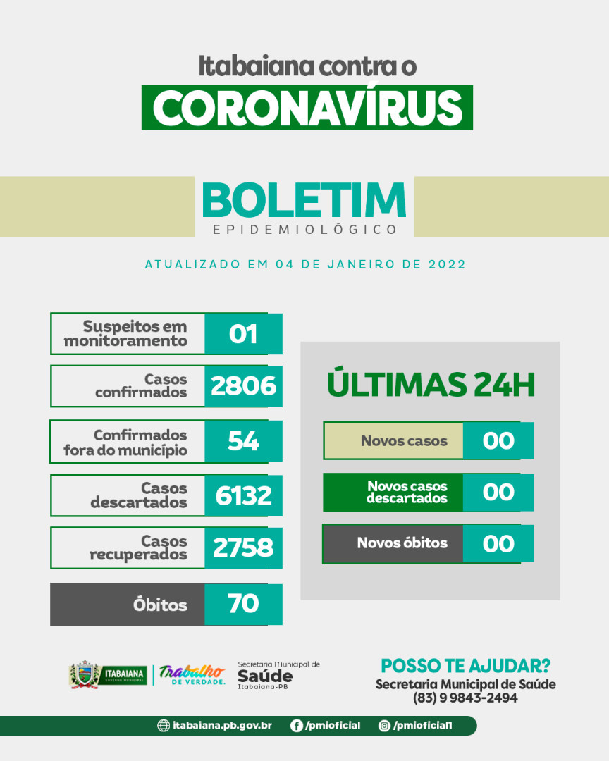 Secretaria Municipal de Saúde de Itabaiana - COVID 19, Atualização:⠀⠀01 Casos suspeitos ⠀2.806 Casos confirmados⠀54 Casos confirmados fora do município**⠀6.132 Descartados⠀2.758 recuperados*⠀70 Óbitos⠀ ⠀⠀* Dos casos suspeitos todos estão sendo monitorados e acompanhados pelas as equipes de saúde de suas áreas e orientados a ficarem em isolamento social.⠀⠀* Não Houve ocorrência de casos positivos nas últimas 24 horas.
