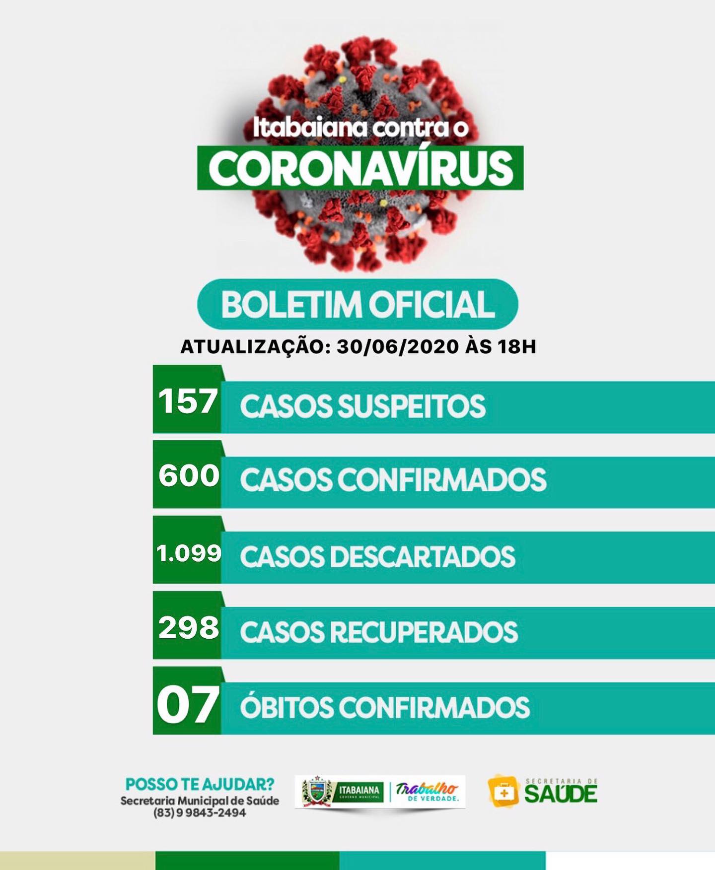 Secretaria Municipal de Saúde - ATUALIZAÇÃO COVID-19ITABAIANA: 157 casos suspeitos em monitoramento, 600 casos confirmados, 1.099 casos descartados, 298 casos recuperados e 07 óbitosDos casos suspeitos, todos estão sendo monitorados e acompanhados pelas as equipes de saúde de suas áreas, e orientados a ficar em isolamento social.Dos 28 novos casos confirmados: 01. Trata-se de um jovem de 19 anos, caso leve, atendida na policlinica municipal, segue em isolamento domiciliar.02. Trata-se de uma profissional de saúde de 26 anos, segue afastada em isolamento domiciliar, acompanhada pela equipe de saúde do município.03. Trata-se de uma profissional de saúde de 44 anos, testada em seu local de trabalho sem evidências de contágio pelo novo coronavírus IgG +.04. Trata-se de uma profissional de saúde de anos, testada em seu local de trabalho, sem evidências de transmissão pelo novo coronavírus IgG+.05. Trata-se de uma mulher de 45 anos, atendida na policlinica municipal, segue em isolamento domiciliar. 06. Trata-se de um Idoso de 68 anos, atendido em domicílio, segue em tratamento domiciliar.07. Trata-se de uma jovem de 31 anos, caso leve segue isolado em tratamento domiciliar. 08. Trata-se uma senhora de 57 anos, atendida na policlinica municipal, segue em tratamento domiciliar.09. Trata-se de uma mulher de 39 anos, atendida na policlinica municipal, segue isolada em tratamento domiciliar. 10. Trata-se de uma mulher de 48 anos, com sintomas leve da doença e testou Positivo para COVID-19 em domicílio, segue as recomendações da equipe de saúde.11. Trata-se de uma senhora de 51 anos, atendida em domicílio pela equipe de saúde do município, apresenta quadro leve para o COVID 19 e segue em tratamento sobre orientaçoes médicas.12. Trata-se de uma senhora de 51 anos, atendida em domicílio, com sintomas leve da doença, segue em isolamento domiciliar.*CONTINUA NOS COMENTÁRIOS*