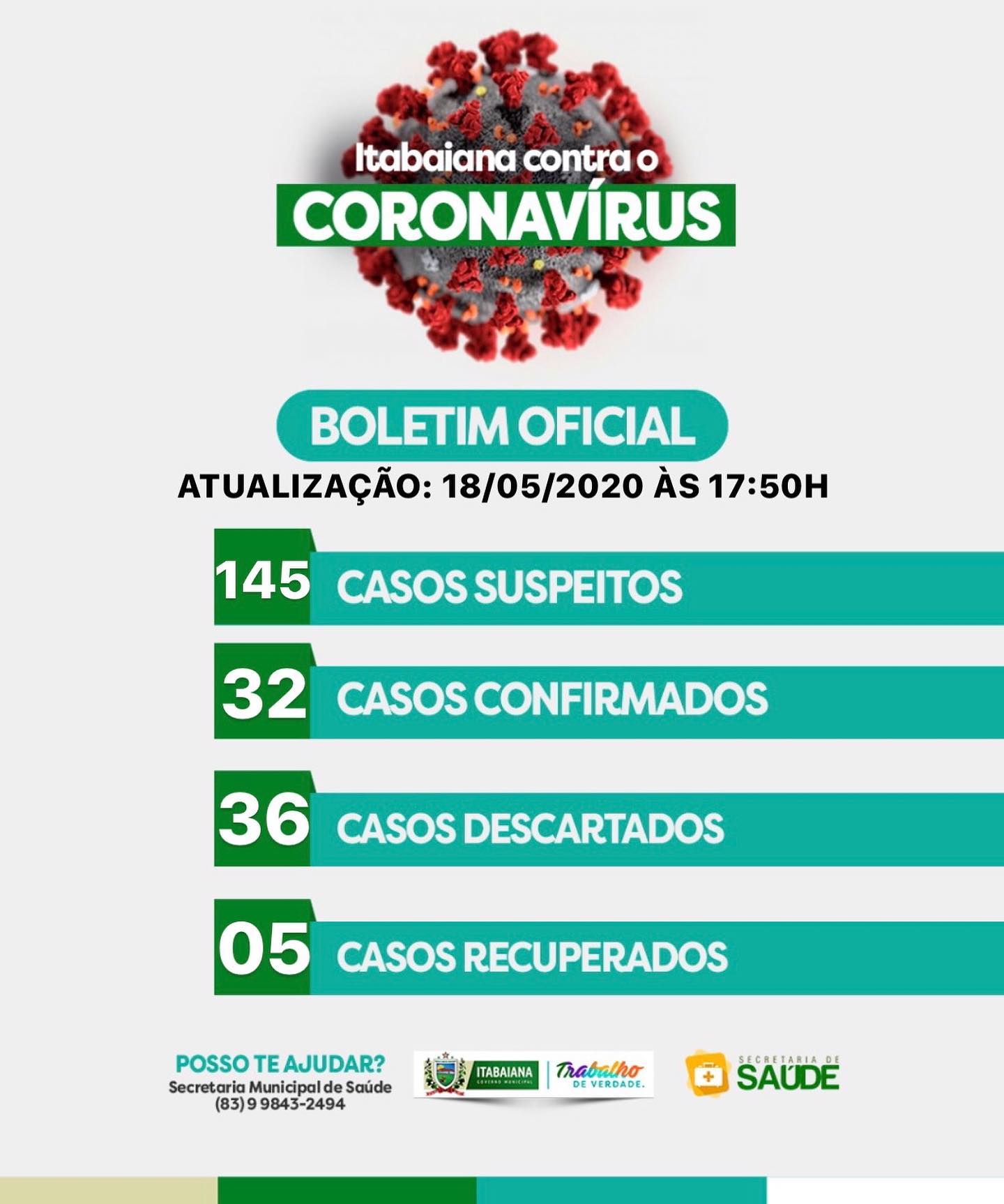 Secretaria Municipal de Saúde - Atualização COVID-19ITABAIANA: 145 casos suspeitos em monitoramento, 32 casos confirmados, 36 casos descartados, 05 casos recuperados: Dos casos suspeitos, todos estão sendo monitorados e acompanhados pelas as equipes de saúde de suas áreas e orientados a ficarem em isolamento social.Dos novos casos confirmados: 01. Trata-se de um jovem de 26 anos, caso leve com um certo desconforto respiratório, em isolamento domicíliar. Segue em tratamento monitoramento domicíliar.02. Trata-se de um senhor de 50 anos, onde realizou testagem na rede privada segue em monitoramento isolamento domicíliar pela equipe do município estado de saúde bom.03. Trata-se de uma mulher de 41 anos, atendida em domicílio está em tratamento domiciliar e acompanhada pela equipe de saúde do município.04. Trata-se de um homem de 39 anos, atendido na policlinica do município com sintomas leve da doenca, segue em isolamento domicíliar.05. Trata-se de uma mulher de 52 anos, atendida na rede privada com Suspeita de COVID 19. Com resultado Positivo procurou a rede de serviços municipal para devidas providências de orientaçoes e segue em isolamento domicíliar acompanhada pela Vigilancia do município.06. Trata-se de uma jovem se 18 anos, assintomática família da mesma família que procurou atendimento na rede privada onde testou positivo para o COVID 19. Segue em isolamento.07. Trata-se de um homem de 37 anos, caso leve onde seguiu as orientaçoes de manter o isolamento no domicílio para monitoramento da equipe de saúde do município.08. Trata-se um homem de 45 anos, atendido na UBS com sintomas de COVID onde testou positivo e segue em tratamento domiciliar.09. Trata-se de uma mulher de 35 anos, atendida em domicílio está em isolamento domicíliar e monitorada pele equipe de saúde do município.10. Trata-se de um homem de 32 anos, com sintomas leve da doença e testou Positivo para o Novo Coronavírus onde segue as recomendações de se manter isolado e em tratamento domiciliar pela equipe de saúde. #MAISINFORMAÇÃO#PMI #TRABALHODEVERDADE