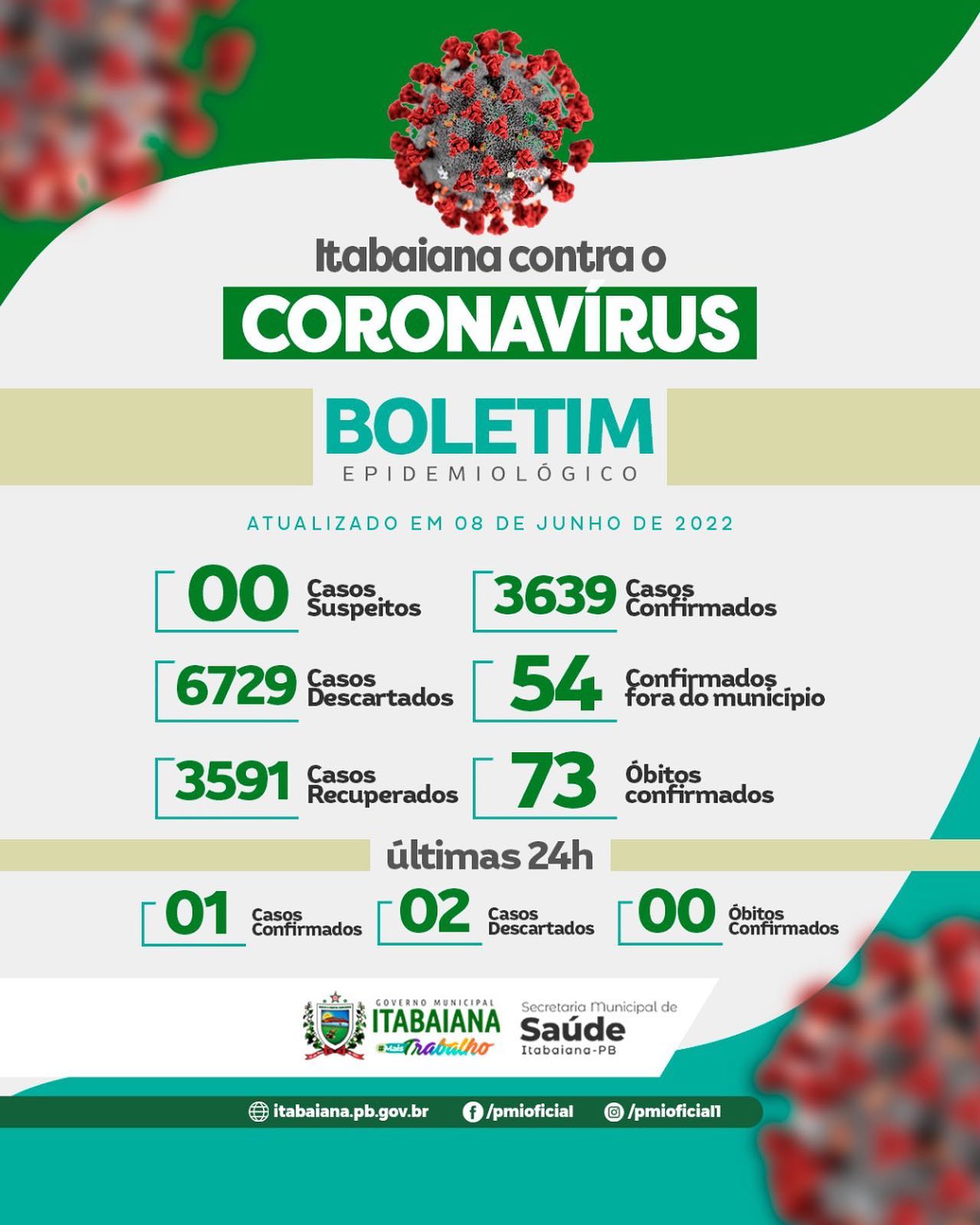 — ATENÇÃO! A Secretaria Municipal de Saúde, retoma a publicação do boletim epidemiológico da Covid-19, devido o município de Itabaiana registrar caso confirmado de COVID-19 após três meses sem registro. Por isso cuidem-se, usem máscaras em ambiente fechados, vacinem-se, e usem álcool em gel. ~Secretaria Municipal de Saúde de Itabaiana. ATUALIZAÇÃO BOLETIM COVID-1900 Casos suspeitos 3.639 Casos confirmados54 Casos confirmados fora do município**6.729 Descartados3.591 Recuperados*73 Óbitos De 01 (um) Novo Caso:01°) trata-se de um homem de 45 anos atendido na Unidade Básica de Saúde, está bem, vacinado e apresentou sintomas leves da COVID-19. Foi orientado a seguir o isolamento domiciliar e está sendo acompanhado pela equipe de saúde de sua UBS.#PMI #MAISAÚDE