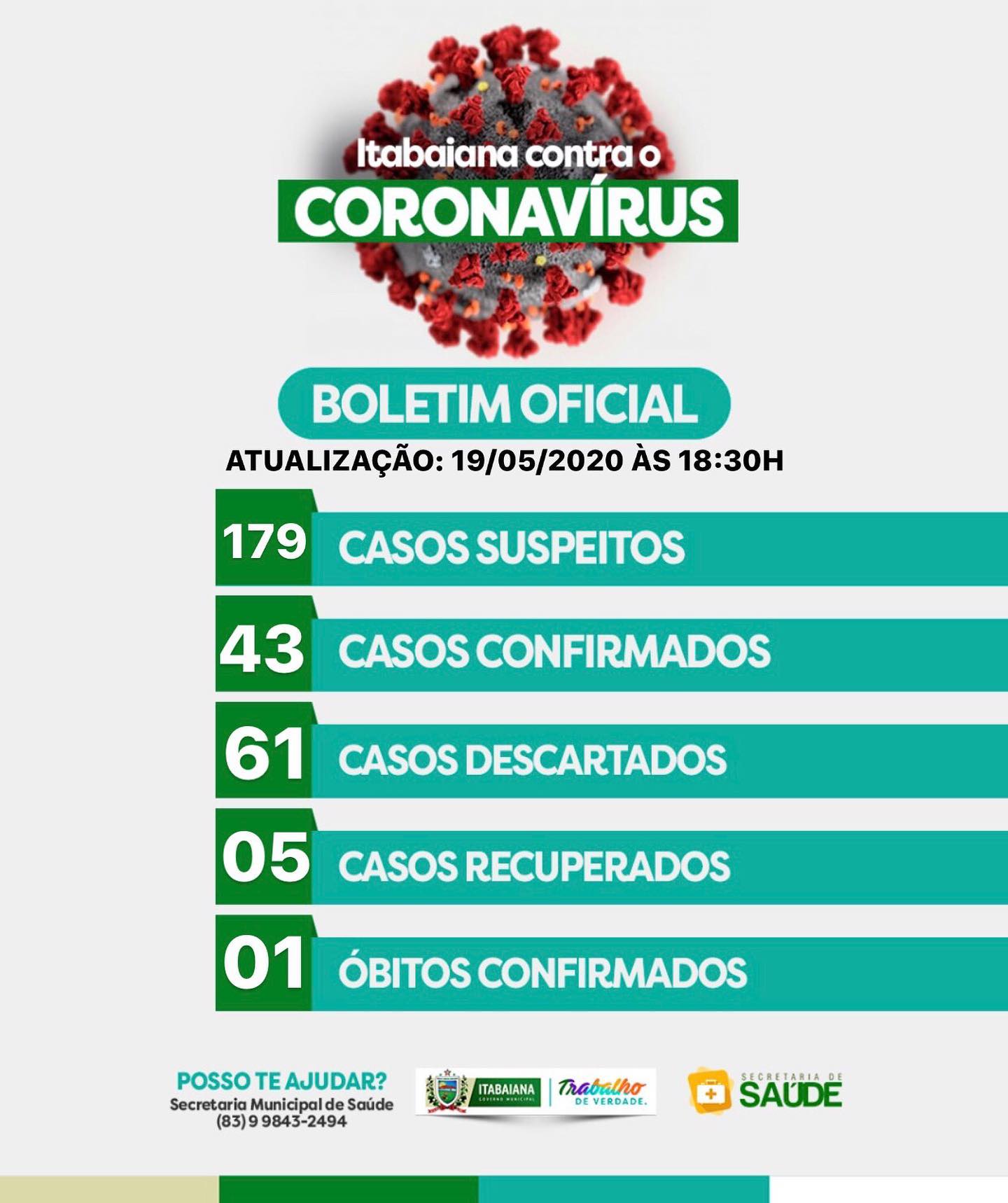 Secretaria Municipal de Saúde - Atualização COVID-19ITABAIANA: 179 Casos suspeitos em monitoramento, 43 casos confimados, 61 casos descartados, 05 casos recuperados, 01 óbito confirmado: Dos casos suspeitos, todos estão sendo monitorados e acompanhados pelas as equipes de saúde de suas áreas e orientados a ficarem em isolamento social.Dos novos casos confirmados: 01. Trata-se de um jovem de 20 anos, caso leve, em isolamento domicíliar. Segue em tratamento monitoramento domicíliar.02. Trata-se de um homen de 35 anos, onde realizou testagem em domicílio segue em monitoramento isolamento domicíliar pela equipe de saúde e segue em bom estado de saúde.03. Trata-se de uma senhora de 53 anos, atendida em domicílio está em tratamento domiciliar e acompanhada pela equipe de saúde do município.04. Trata-se de um homem de 35 anos, atendido na UBS do município com sintomas leve da doença, segue em isolamento domicíliar.05. Trata-se de um homen de 46 anos, atendida em domicílio Suspeita de COVID-19. Com resultado Positivo, segue em isolamento domicíliar acompanhado pela Vigilancia do município.06. Trata-se de um homem de 36 anos, que procurou atendimento na policlinica do Município Segue em isolamento com quadro leve para novo coronavírus.07. Trata-se de um senhor 62 de anos, caso leve onde seguiu as orientaçoes de manter o isolamento no domicílio para monitoramento da equipe de saúde do município.08. Trata-se um jovem de 32 anos, atendido na UBS com sintomas de COVID onde testou positivo e segue em tratamento domiciliar.09. Trata-se de uma mulher de 34 anos, atendida em domicílio segue em isolamento domicíliar e monitorada pele equipe de saúde do município.10. Trata-se de um homem de 56 anos, com sintomas leve da doença e testou Positivo para COVID em domicílio onde segue as recomendações de se manter isolado e em tratamento pela equipe de saúde.11. Trata-se de um senhor de 62 anos, atendido em domicílio pela equipe de saúde do município, apresenta quadro leve para o COVID 19 e segue em tratamento sobre orientaçoes médicas. *CONTINUA NOS COMENTÁRIOS*