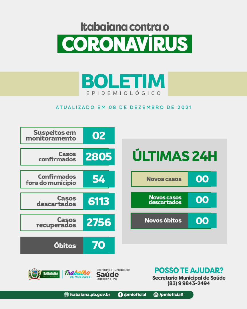 Secretaria Municipal de Saúde de Itabaiana - COVID 19, Atualização:⠀⠀02 Casos suspeitos ⠀2.805 Casos confirmados⠀54 Casos confirmados fora do município**⠀6.113 Descartados⠀2.756 recuperados*⠀70 Óbitos⠀ ⠀⠀* Dos casos suspeitos todos estão sendo monitorados e acompanhados pelas as equipes de saúde de suas áreas e orientados a ficarem em isolamento social.⠀⠀* Não Houve ocorrência de casos positivos nas últimas 24 horas.