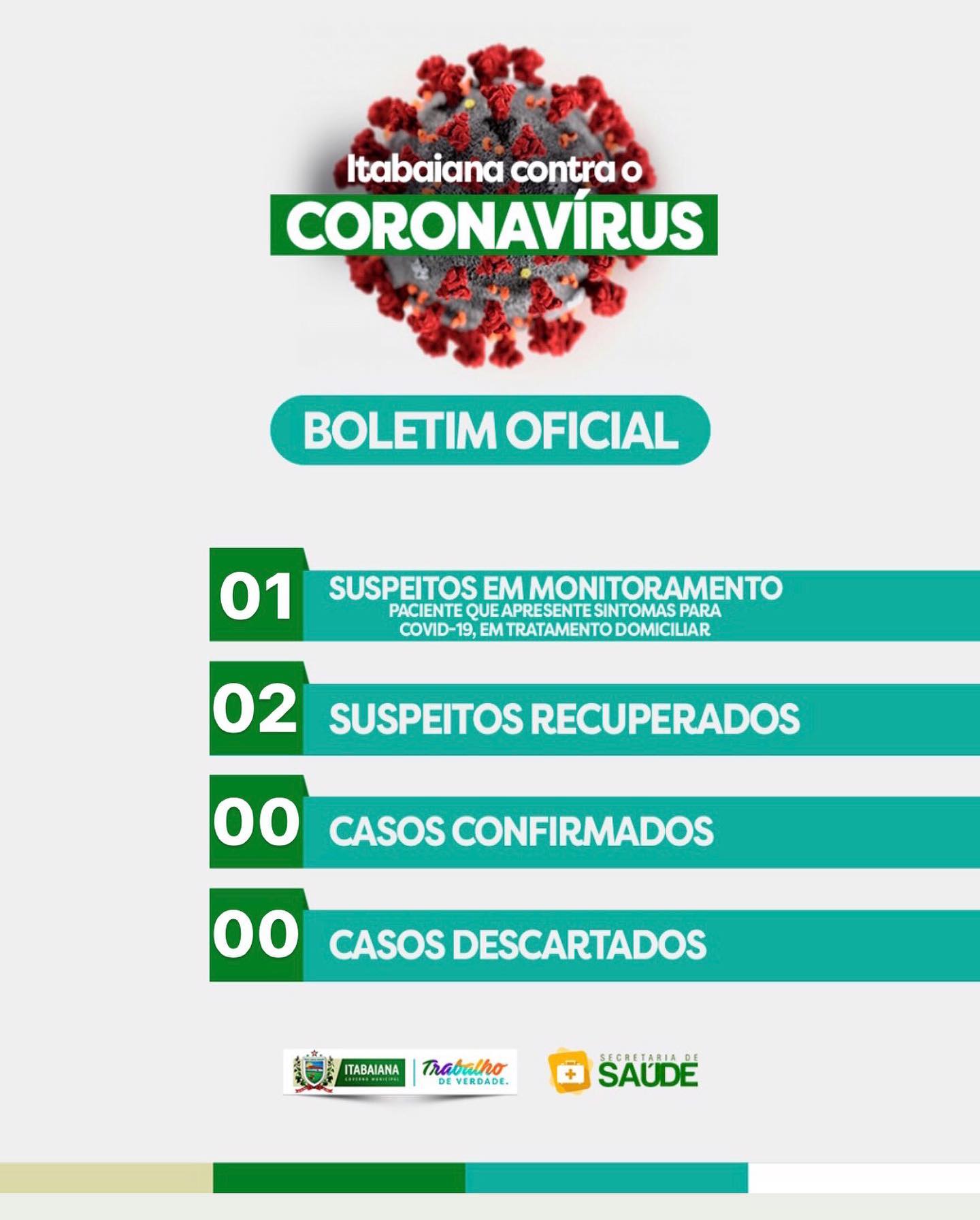 Secretaria Municipal de Saúde - atualização COVID-19. Itabaiana tem 02 casos suspeitos recuperados, e 01 novo caso suspeito em monitoramento: *Os casos suspeitos recuperados trata-se dos casos divulgados no dia 26 DE MARÇO, as pacientes foram tratadas em domicílio, monitoradas pela equipe da Vigilância Epidemiológica Municipal, cumpriram a quarentena e já não apresentam mais sintomas, seguindo protocolo do Ministério da Saúde, não foi realizado teste pois não houve internação. *O novo caso suspeito trata-se de mulher de 35 anos, residente do bairro Jucuri, atendida pelo HRI, apresenta síndrome gripal e insuficiência respiratória, a paciente já está sendo tratada em domicílio e monitorada pela equipe da Vigilância Epidemiológica. #MAISSAÚDE#MAISINFORMAÇÃO#PMI #TRABALHODEVERDADE