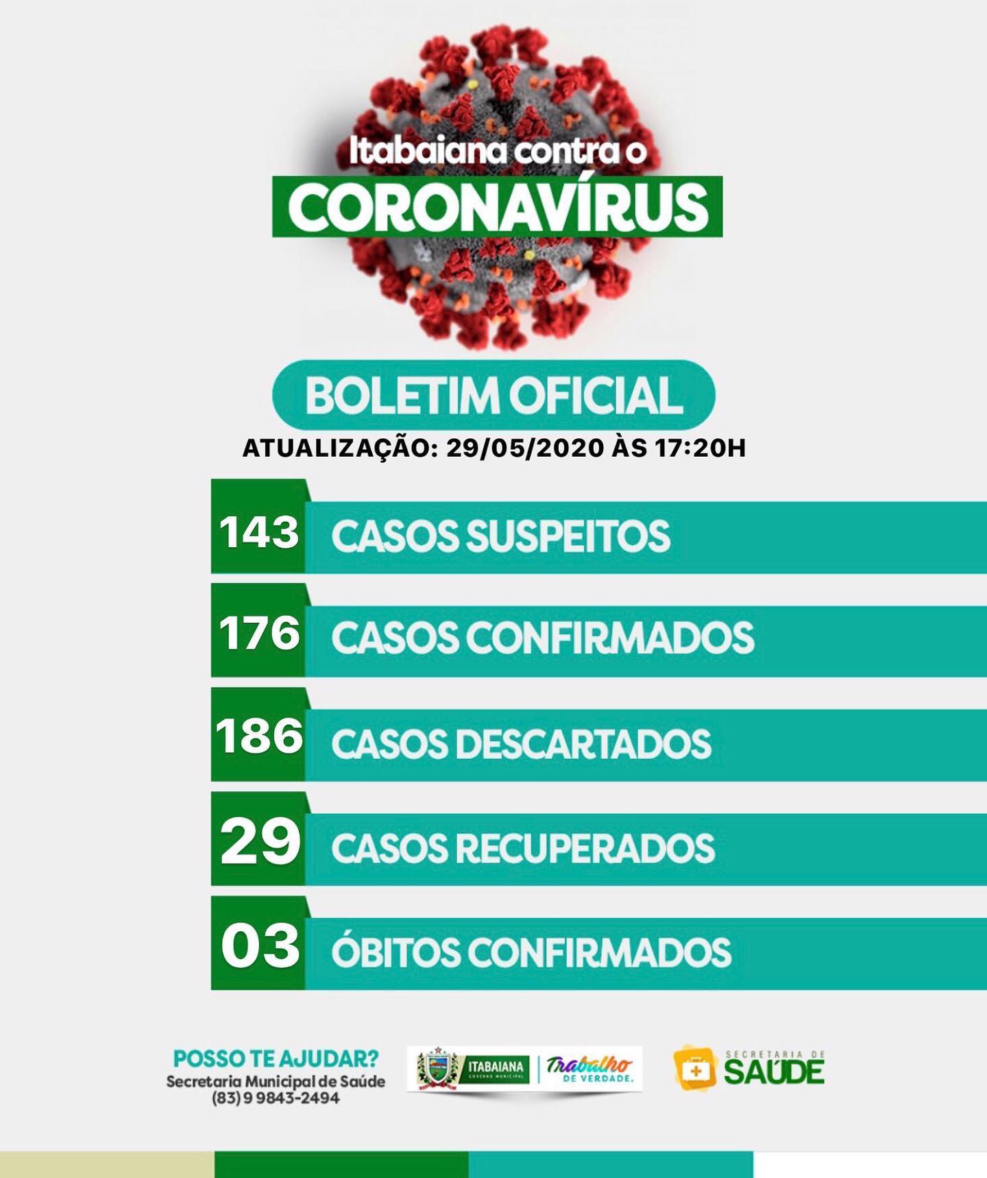 Secretaria Municipal de Saúde - Atualização COVID-19:ITABAIANA: 143 casos suspeitos em monitoramento, 176 casos confirmados, 186 casos descartados, 29 casos recuperados e 03 óbitos. Dos casos suspeitos, todos estão sendo monitorados e acompanhados pelas as equipes de saúde de suas áreas e orientados a ficarem em isolamento social.Dos 13 novos casos confirmados:1. Trata-se de um jovem de 20 anos, caso leve, atendido no HRI, segue em isolamento domiciliar e em monitoramento pela equipe de saúde do Município.2. Trata-se de um senhor de 50 anos, onde realizou testagem em domicílio, segue em monitoramento pela equipe de saúde. 3. Trata-se de uma mulher de 40 anos, atendida em domicílio, está em tratamento domiciliar e acompanhada pela equipe de saúde do município.4. Trata-se de um homem de 39 anos, atendido na sua UBS, com sintomas leve da doença, segue em isolamento domicíliar.5. Trata-se de um homem de 38 anos, atendido em domicílio, segue em isolamento domicíliar acompanhado pela equipe de saúde do município.6. Trata-se de um homem de 33 anos, que procurou atendimento na Policlínica do Município, segue em isolamento, com quadro leve para o novo coronavírus.7. Trata-se de um idoso de 68 anos, caso leve, segue em monitoramento pela equipe de saúde do município.8. Trata-se um jovem de 21 anos, atendido na sua UBS, segue em isolamento domiciliar.9. Trata-se de uma mulher de 37 anos, atendida em domicílio, segue em isolamento domicíliar e monitorada pele equipe de saúde do município.10. Trata-se de um homem de 47 anos, com sintomas leve da doença, segue isolado e em sendo acompanhado pela equipe de saúde do município. 11. Trata se de uma idosa de 62 anos, atendida em domicilio, segue em tratamento domiciliar, acompanhada pela equipe de saúde do município. 12. Trata-se de um senhor de 59 anos, atendido em domicílio, com quadro leve para o COVID-19, segue em tratamento domiciliar.13. Trata-se de um jovem de 26 anos, atendido na Policlínica do Município, está em isolamento domiciliar, e sendo acompanhado pela equipe da UBS de sua área.#MAISAÚDE#MAISINFORMAÇÃO#PMI #TRABALHODEVERDADE