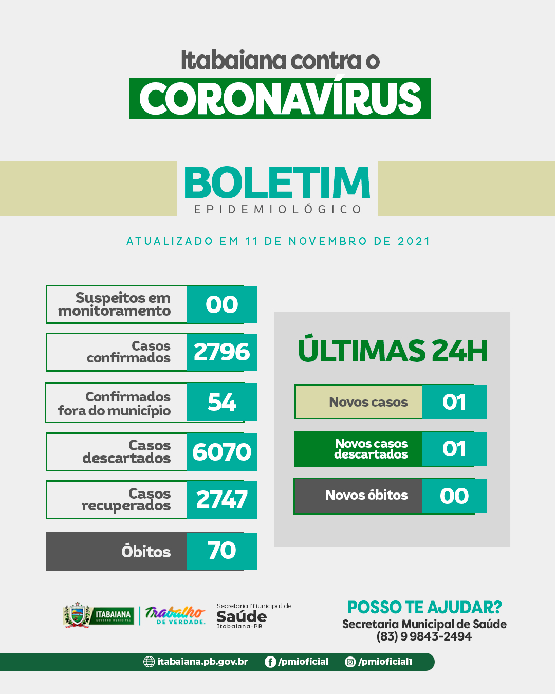 Secretaria Municipal de Saúde de Itabaiana - COVID 19, Atualização:⠀⠀00 Casos suspeitos ⠀2.796 Casos confirmados⠀54 Casos confirmados fora do município**⠀6.070 Descartados⠀2.747 recuperados*⠀70 Óbitos⠀ ⠀De 01 (um) Novo Caso:⠀⠀01°) trata-se de uma mulher de 40 anos atendida no centro de atendimento da covid-19, está sintomática vacinada, caso leve sem intercorrência. Segue as orientações de manter o isolamento domiciliar e acompanhamento pela equipe de monitoramento do município.