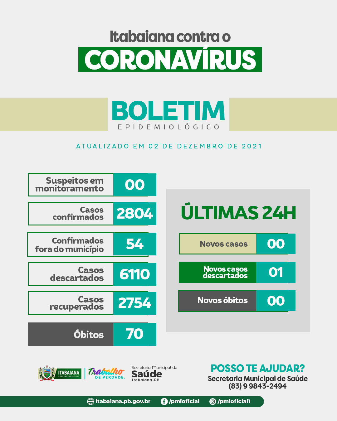 Secretaria Municipal de Saúde de Itabaiana - COVID 19, Atualização:⠀⠀00 Casos suspeitos ⠀2.804 Casos confirmados⠀54 Casos confirmados fora do município**⠀6.110 Descartados⠀2.754 recuperados*⠀70 Óbitos⠀ ⠀⠀* Dos casos suspeitos todos estão sendo monitorados e acompanhados pelas as equipes de saúde de suas áreas e orientados a ficarem em isolamento social.⠀⠀* Não Houve ocorrência de casos positivos nas últimas 24 horas.