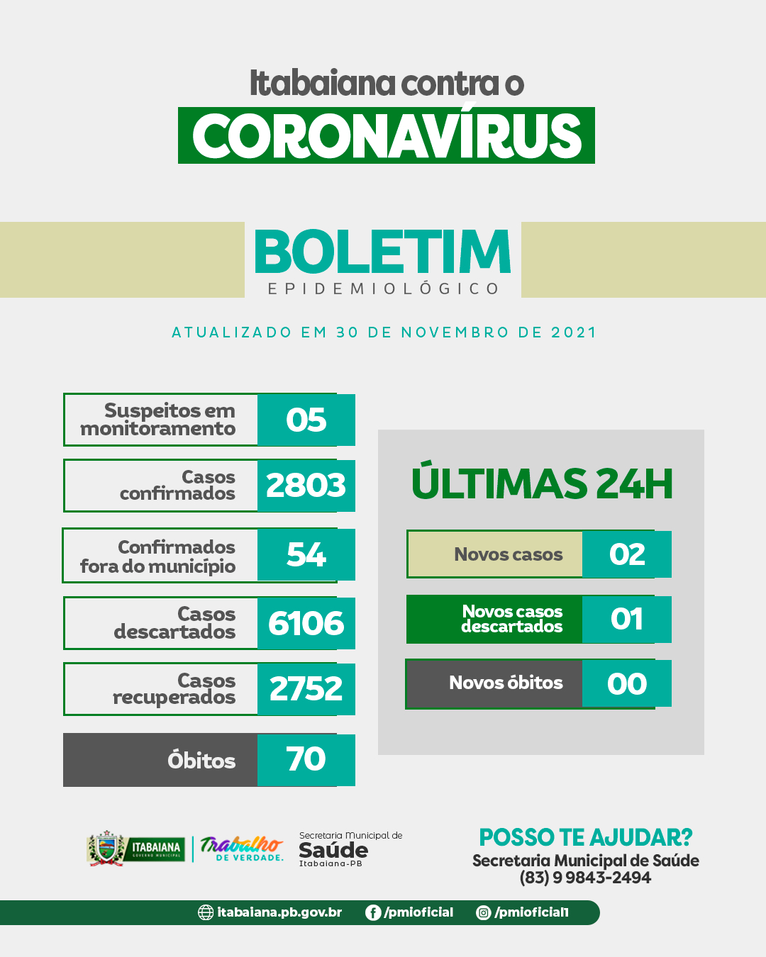Secretaria Municipal de Saúde de Itabaiana - COVID 19, Atualização:⠀⠀05 Casos suspeitos ⠀2.803 Casos confirmados⠀54 Casos confirmados fora do município**⠀6.106 Descartados⠀2.752 recuperados*⠀70 Óbitos⠀ ⠀De 02 (dois) Novos Casos:⠀⠀01°) trata-se de um homem de 33 anos atendido no centro de atendimento da covid-19, está sintomático, vacinado, caso leve sem intercorrência. Segue as orientações de manter o isolamento domiciliar. ⠀⠀02°) trata-se de uma mulher de 43 anos atendida na rede particular, vacinada, caso leve sem intercorrência. Segue as orientações de manter o isolamento domiciliar e acompanhamento pela equipe de monitoramento do município.