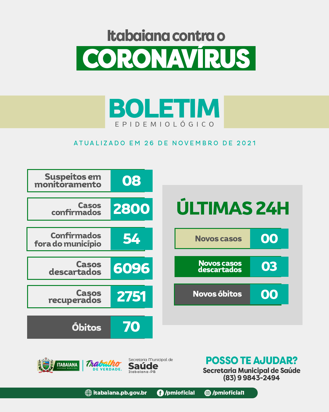 Secretaria Municipal de Saúde de Itabaiana - COVID 19, Atualização:⠀⠀08 Casos suspeitos ⠀2.800 Casos confirmados⠀54 Casos confirmados fora do município**⠀6.096 Descartados⠀2.751 recuperados*⠀70 Óbitos⠀ ⠀⠀* Dos casos suspeitos todos estão sendo monitorados e acompanhados pelas as equipes de saúde de suas áreas e orientados a ficarem em isolamento social.⠀⠀* Não Houve ocorrência de casos positivos nas últimas 24 horas.