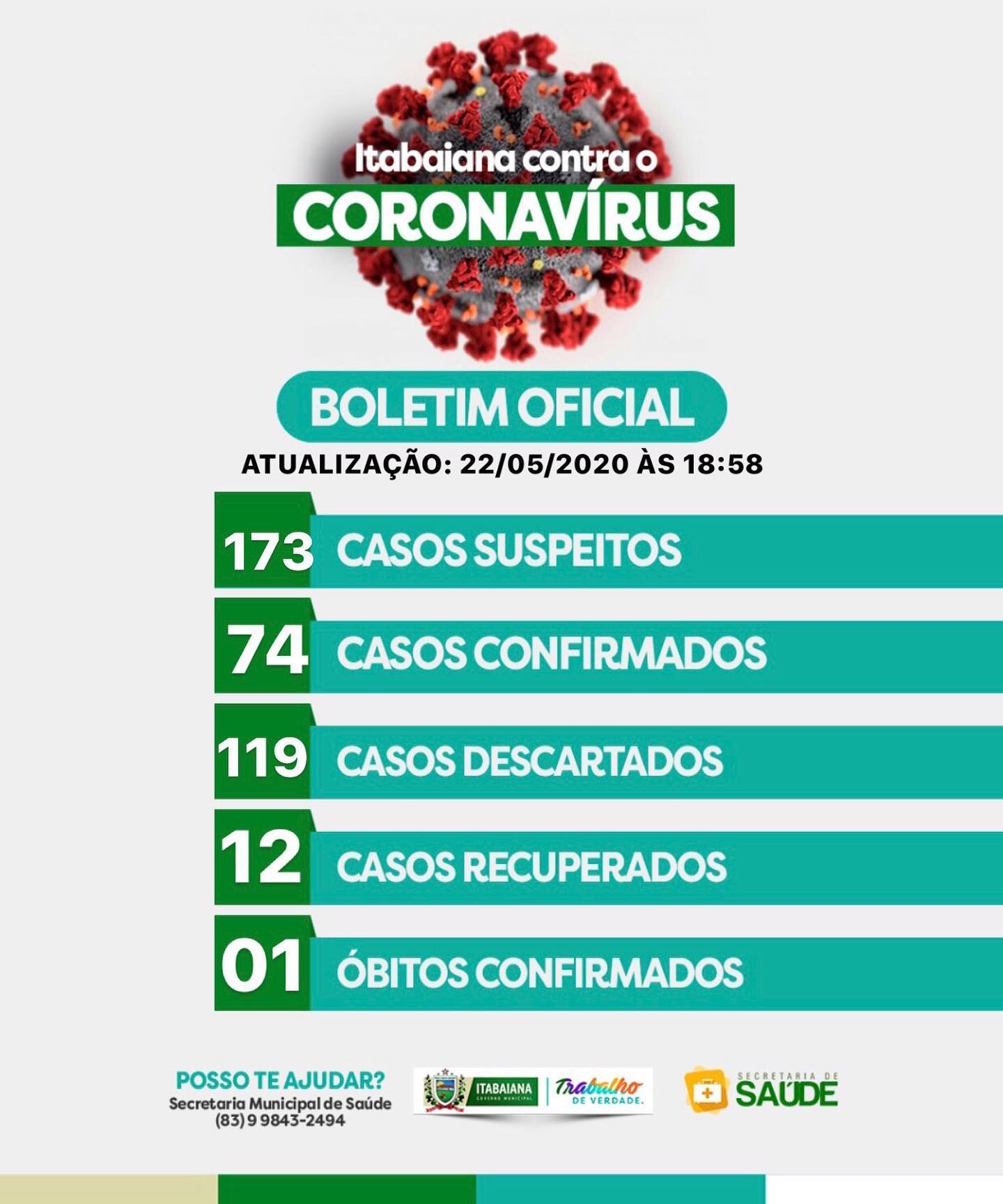 Secretaria Municipal de Saúde - Atualização COVID-19ITABAIANA: 173 casos suspeitos em monitoramento, 74 casos confirmados, 119 casos descartados, 12 casos recuperados e 01 óbito: Dos casos suspeitos, todos estão sendo monitorados e acompanhados pelas as equipes de saúde de suas áreas, e orientados a ficarem em isolamento social.Dos novos casos confirmados: 01. Trata-se de uma mulher de 30 anos, caso leve, está fazendo tratamento domiciliar, e segue sendo monitoramento pela equipe de saúde do município. 02. Trata-se de uma idosa de 77 anos, atendida em domicílio, está seguindo as orientações de se manter em isolamento domicíliar, e segue sendo monitorada pela equipe de saúde do município.03. Trata-se de um homem de 31 anos, atendido em domicílio, está em tratamento domiciliar, e segue sendo monitorado pela equipe de saúde do município.04. Trata-se de uma idosa de 71 anos, caso leve, atendida em domicílio, está seguindo as orientações de se manter em isolamento domicíliar, e segue sendo monitorada pela equipe de saúde do município.05. Trata -se de uma idosa de 79 anos, atendida em domicílio, está seguindo as orientações de se manter em isolamento domicíliar, e segue sendo monitorada pela equipe de saúde do município.06. Trata-se de uma adolescente de 13 anos, atendida na UBS do município, apresentando quadro leve pra novo coronavírus, segue em isolamento domiciliar. 07. Trata -se de um senhor 52 de anos, caso leve, está seguindo as orientaçoes de se manter em isolamento domiciliar, e segue sendo monitorado pela equipe de saúde do município.#MAISSAÚDE#MAISINFORMAÇÃO#PMI #TRABALHODEVERDADE