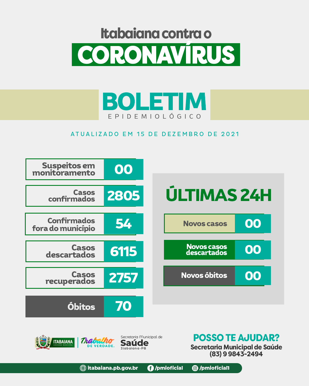 Secretaria Municipal de Saúde de Itabaiana - COVID 19, Atualização:⠀⠀00 Casos suspeitos ⠀2.805 Casos confirmados⠀54 Casos confirmados fora do município**⠀6.115 Descartados⠀2.757 recuperados*⠀70 Óbitos⠀ ⠀⠀* Dos casos suspeitos todos estão sendo monitorados e acompanhados pelas as equipes de saúde de suas áreas e orientados a ficarem em isolamento social.⠀⠀* Não Houve ocorrência de casos positivos nas últimas 24 horas.